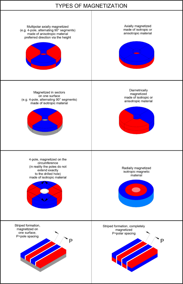 TYPES OF MAGNETIZATION › GMB Deutsche Magnetwerke GmbH